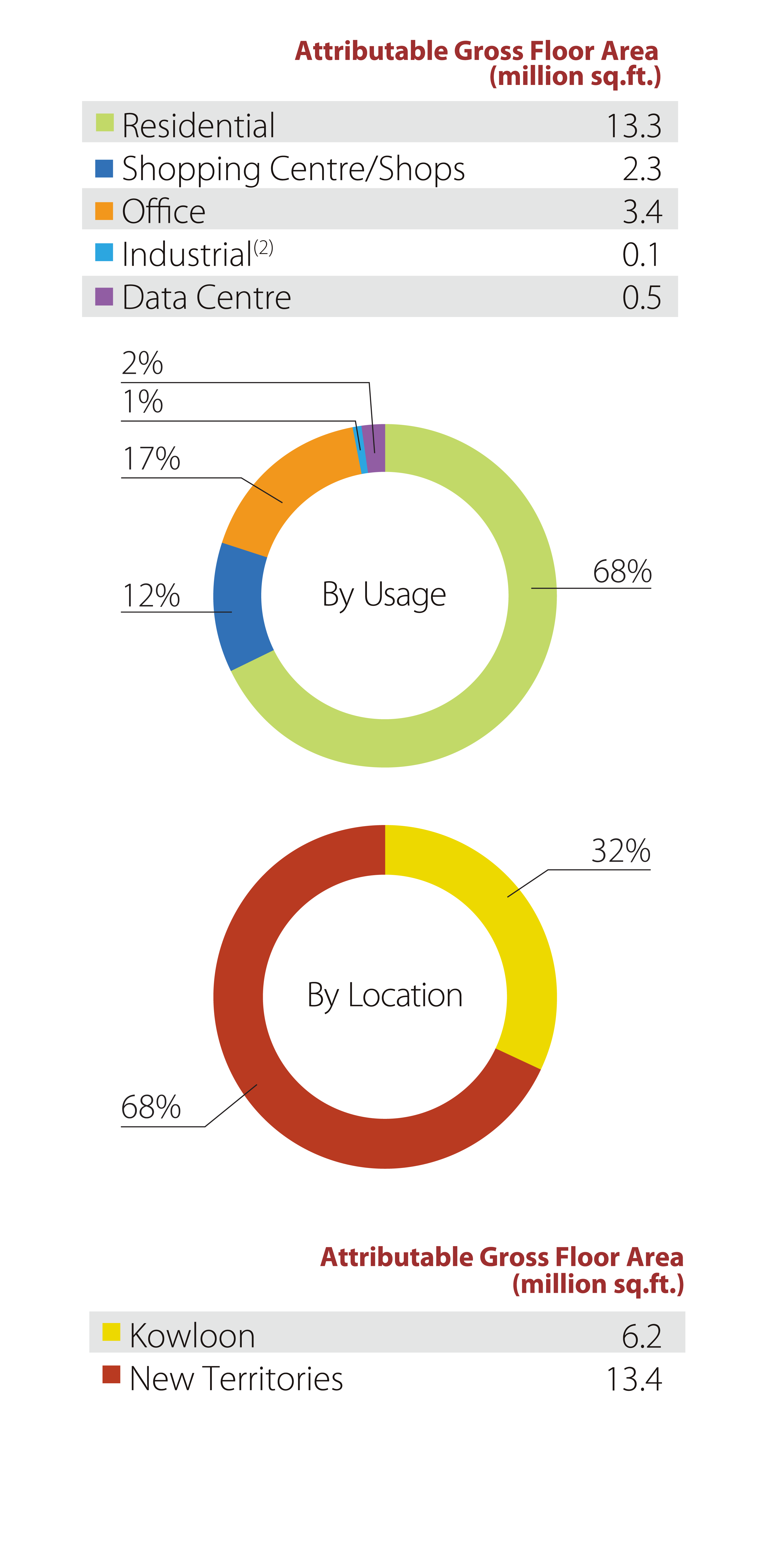 Hong Kong Land Bank - Under Development Properties