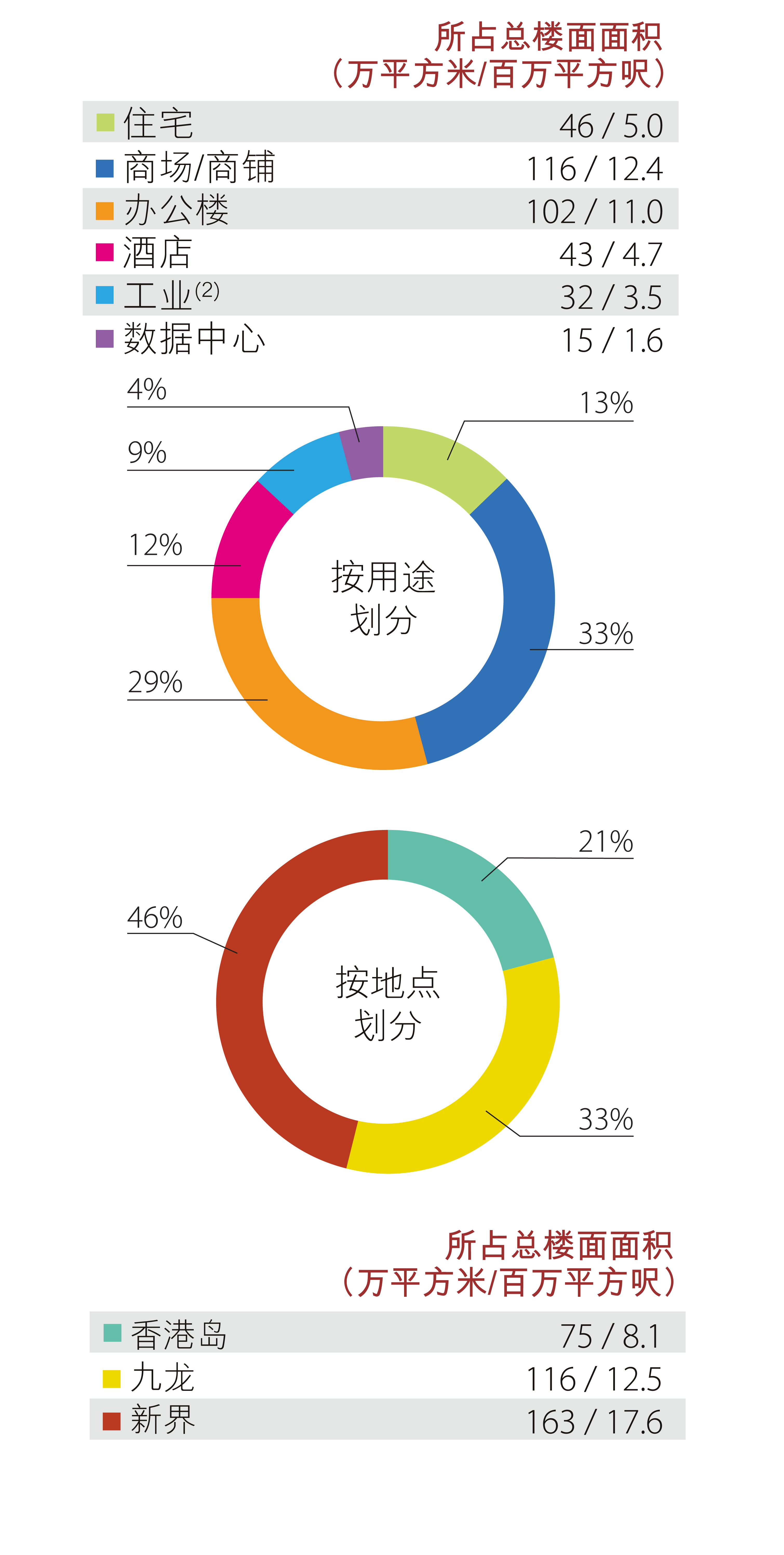 香港土地储备 - 已落成物业