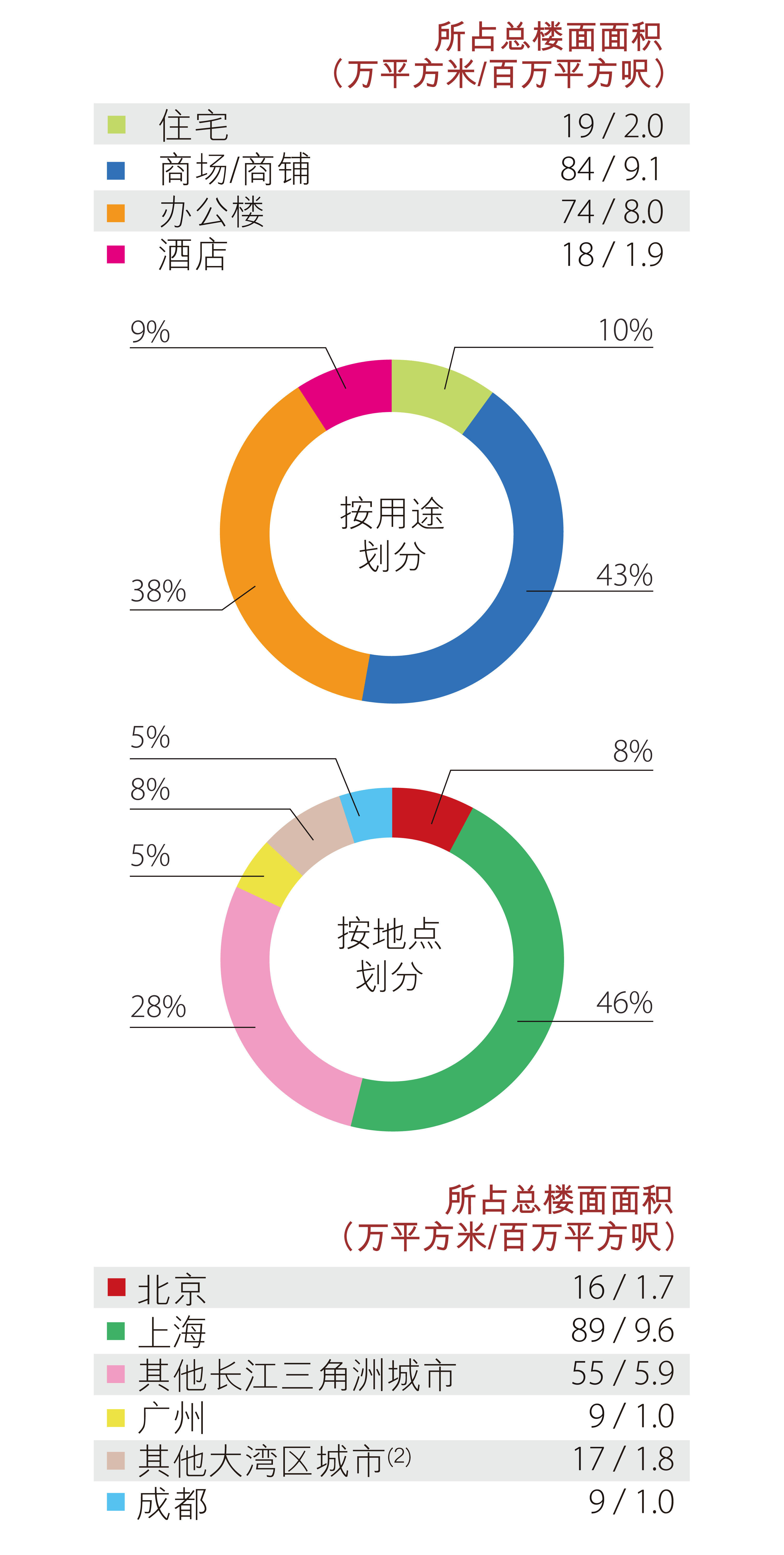 内地土地储备 - 已落成物业