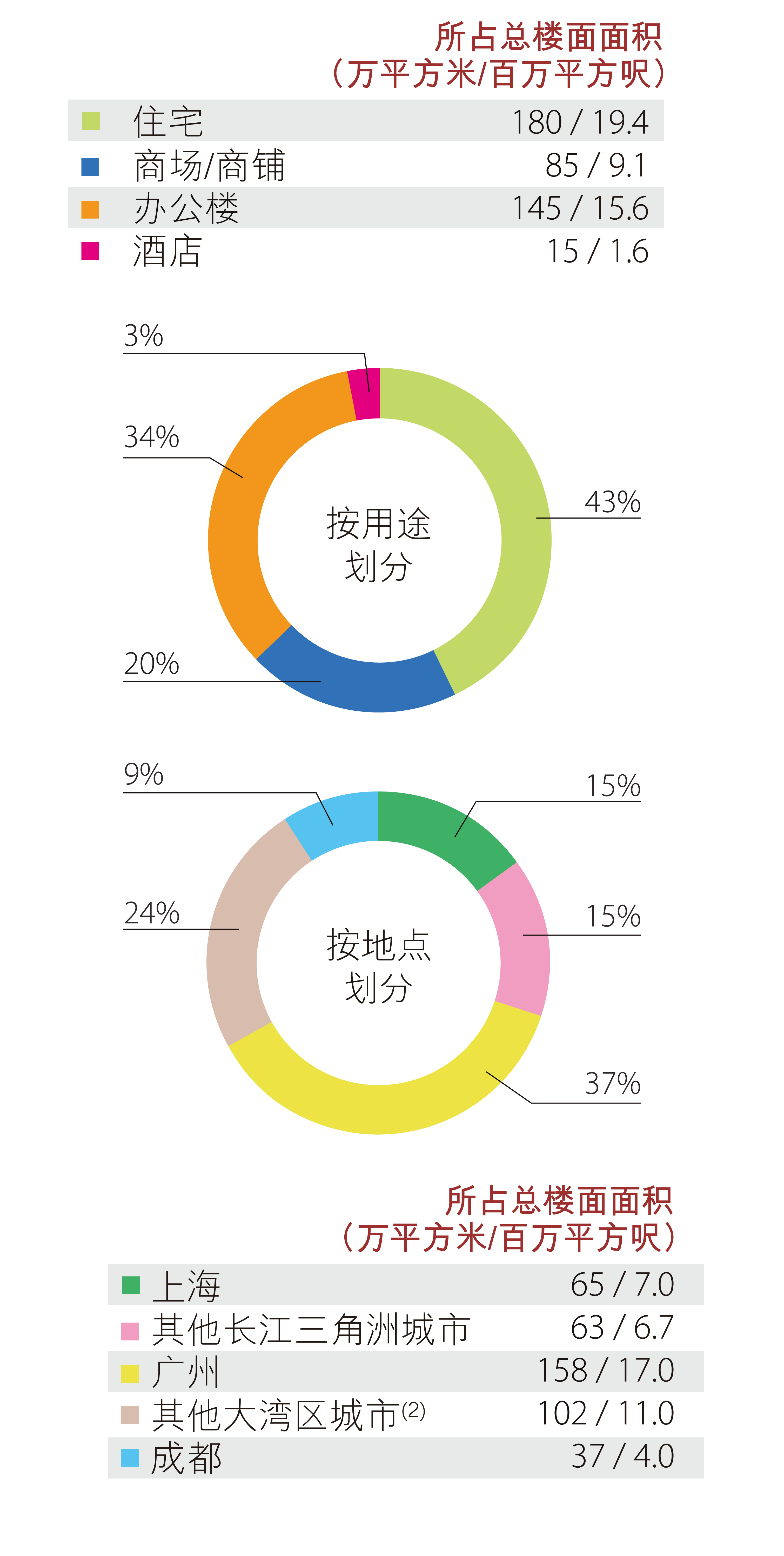 内地土地储备 - 发展中物业