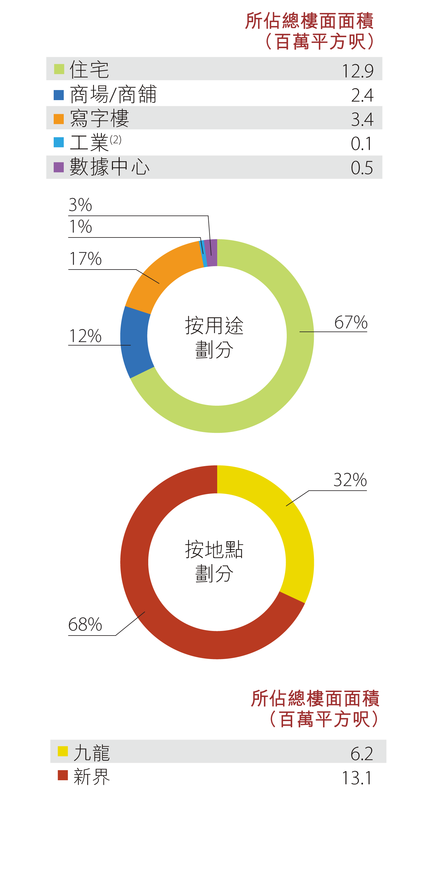 香港土地儲備 - 發展中物業