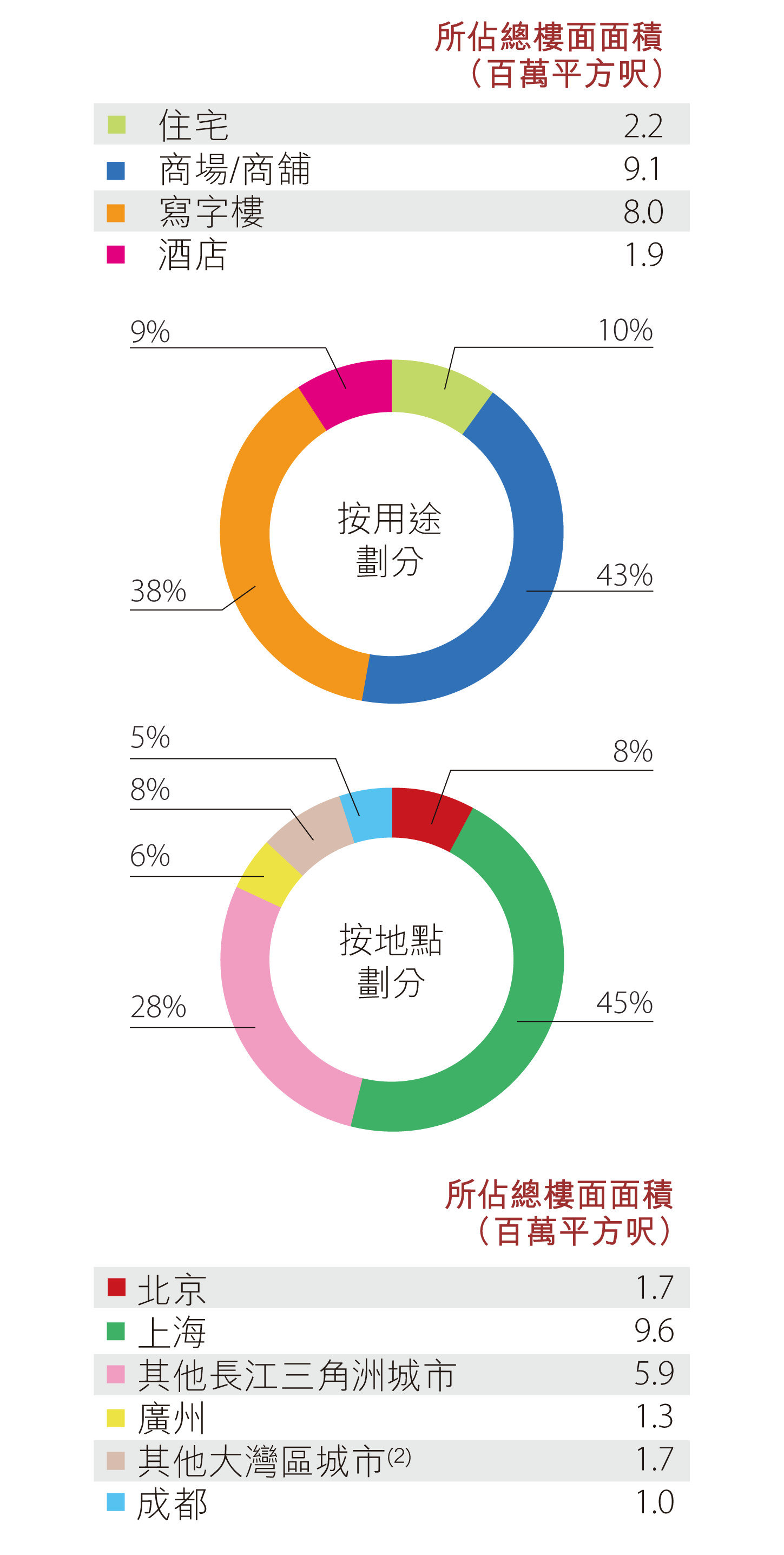 內地土地儲備 - 已落成物業