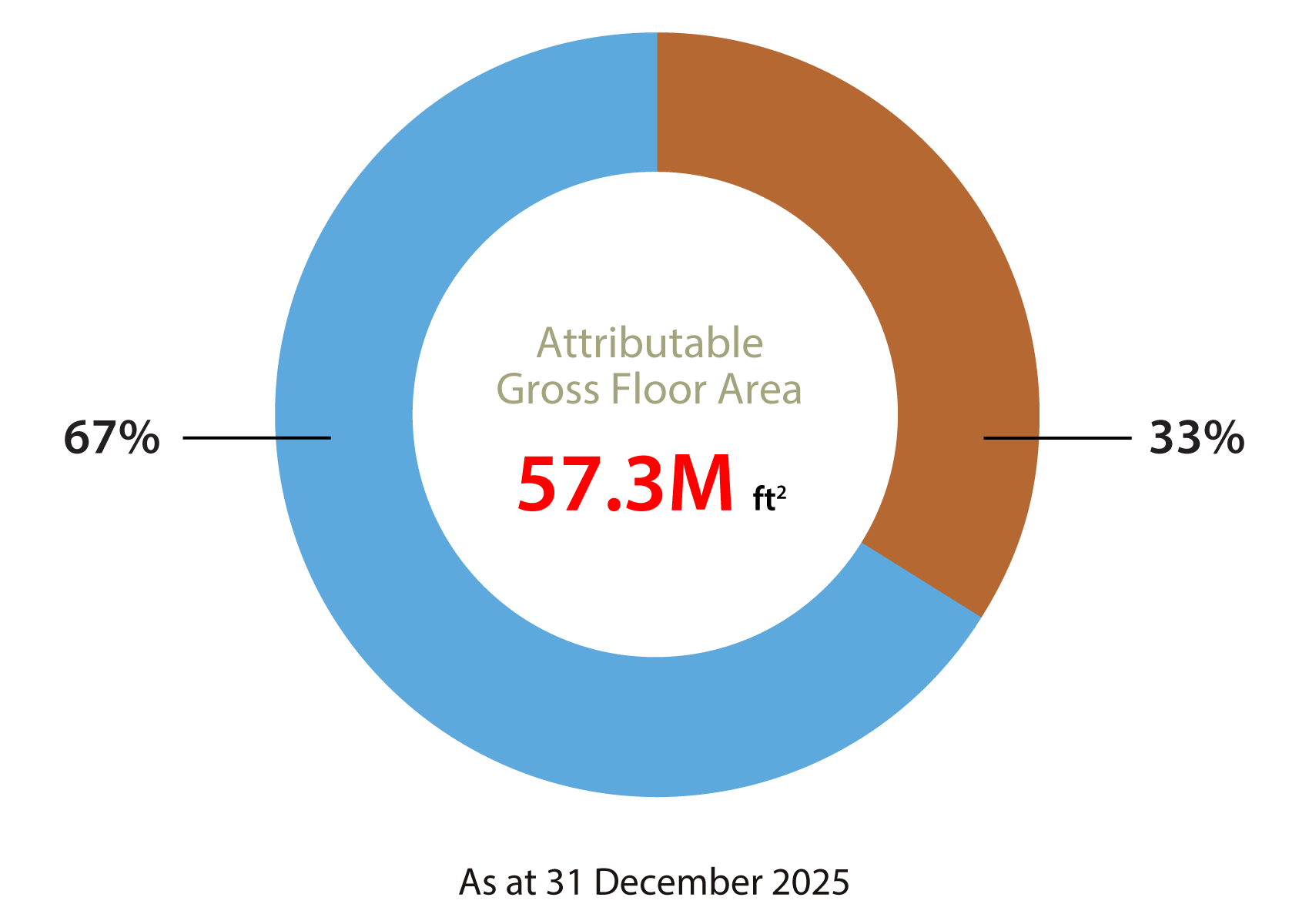 Hong Kong land bank - overall Hong Kong land bank - overall