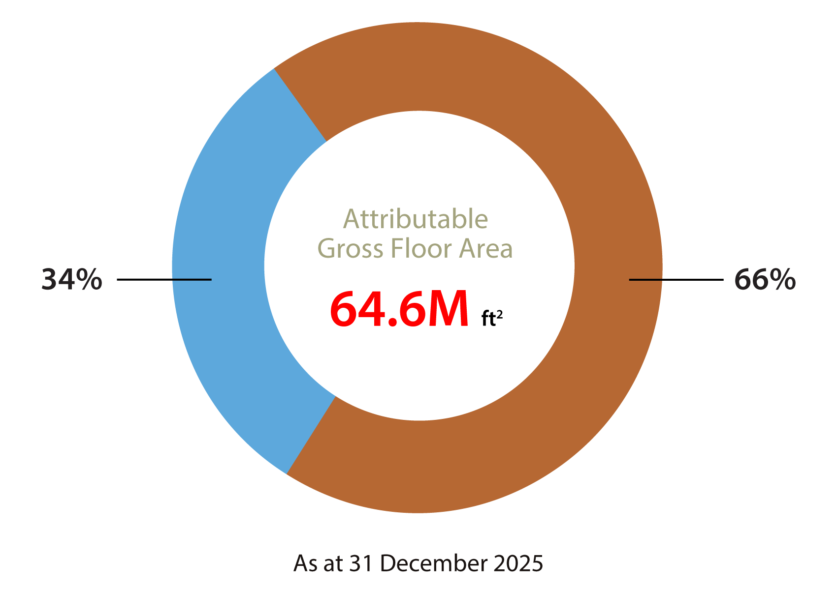 Mainland land bank - overall Mainland land bank - overall